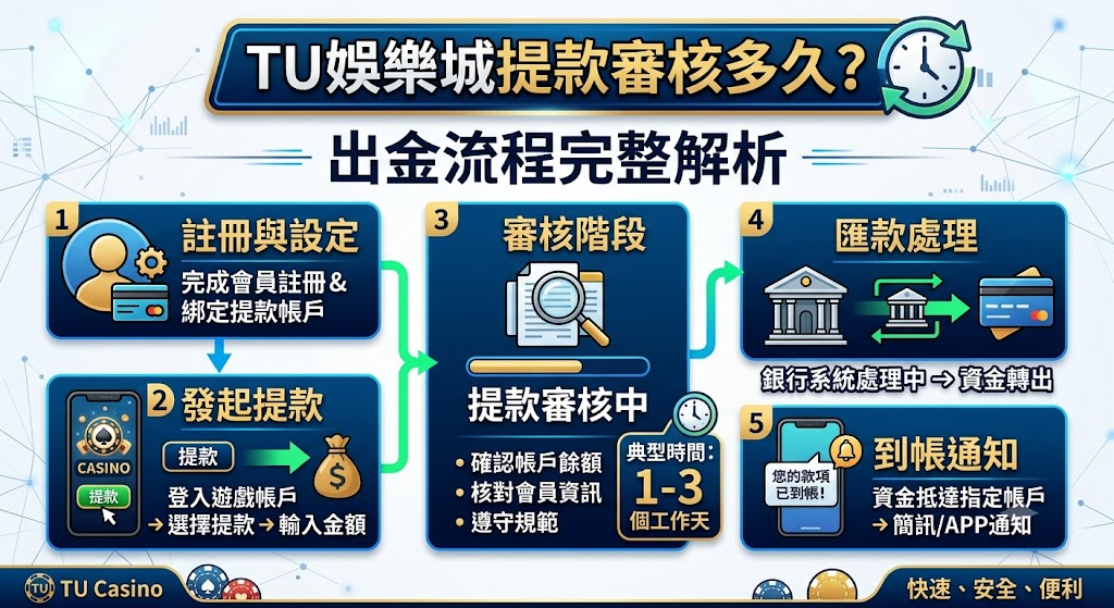 出金流程完整解析
